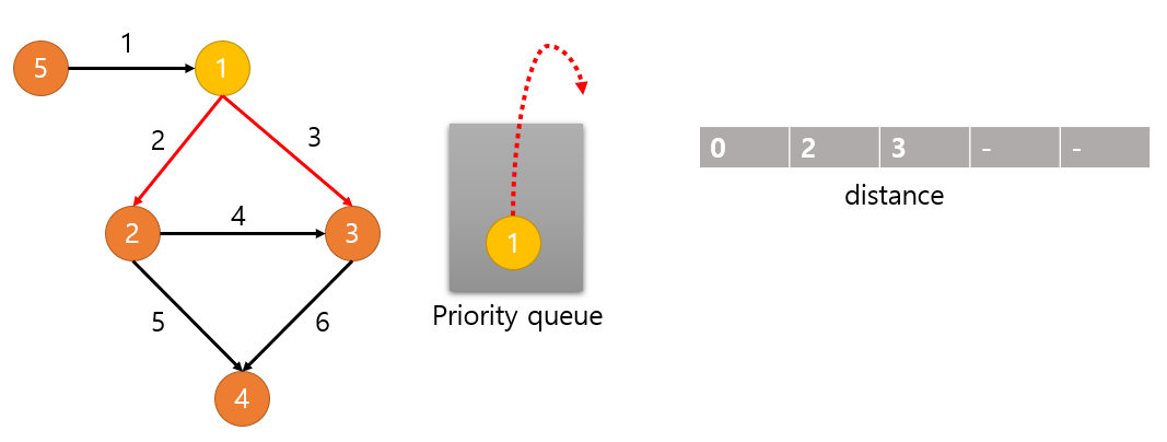다익스트라_5