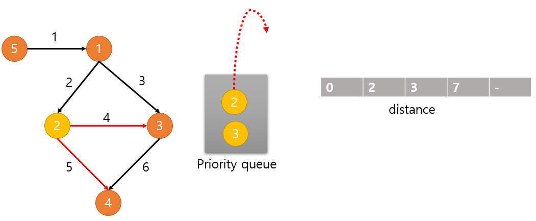 다익스트라_6