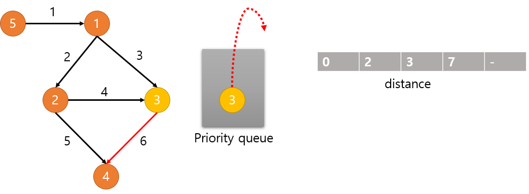 다익스트라_7