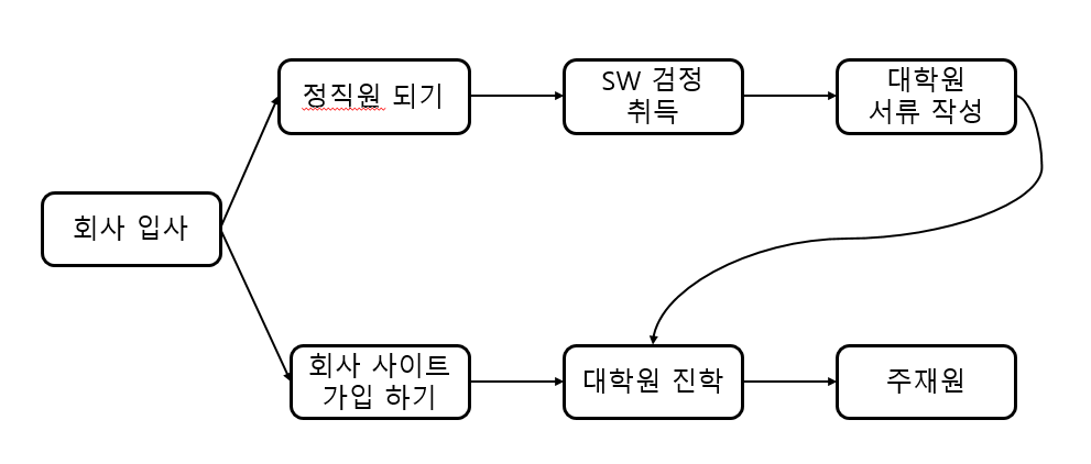 위상정렬_1