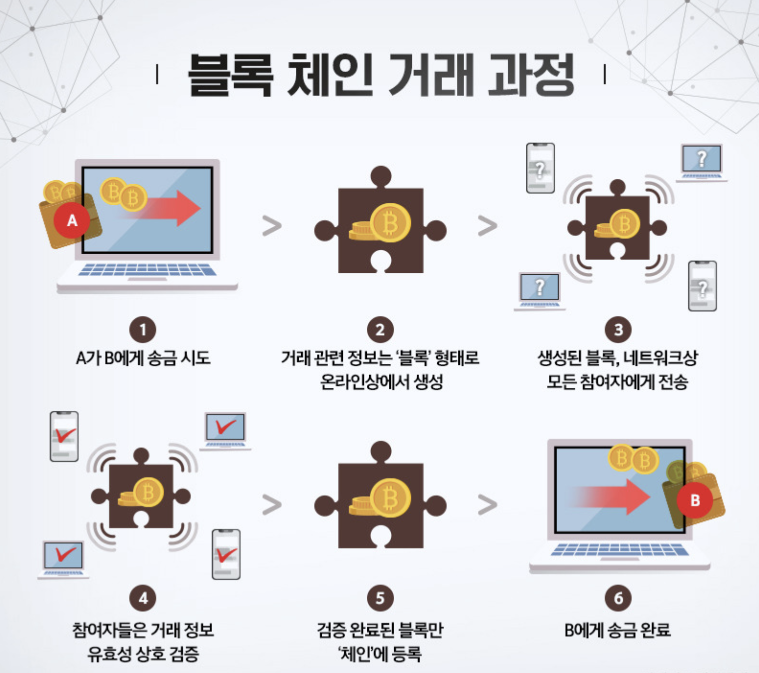 블록체인 1편 블록체인 기본 개념 Wonizzlog 간단한 블록체인 구현하기 3207